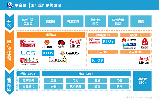 中寶智深析海光服務(wù)器適配哪幾大國(guó)產(chǎn)操作系統(tǒng)？