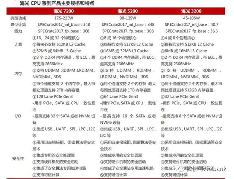 國(guó)產(chǎn)計(jì)算機(jī)（三）：六大國(guó)產(chǎn)CPU廠商之-海光系列(圖1)